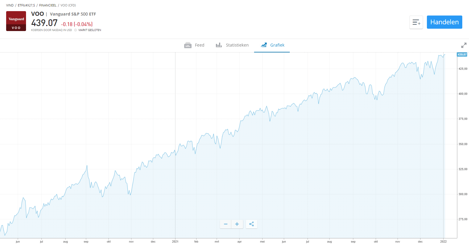 ETF Beleggen