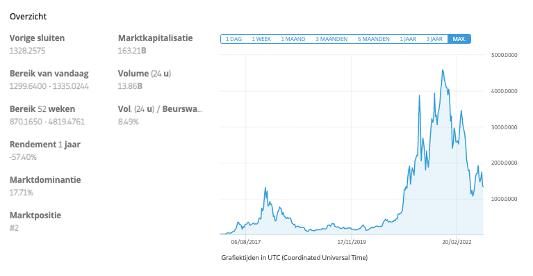 Ethereum koers over de jaren heen