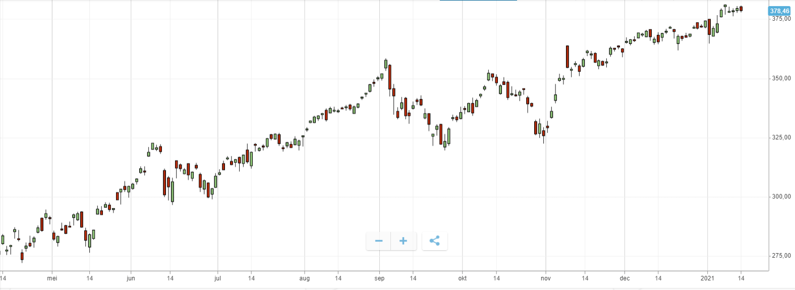 candestick evbox graph