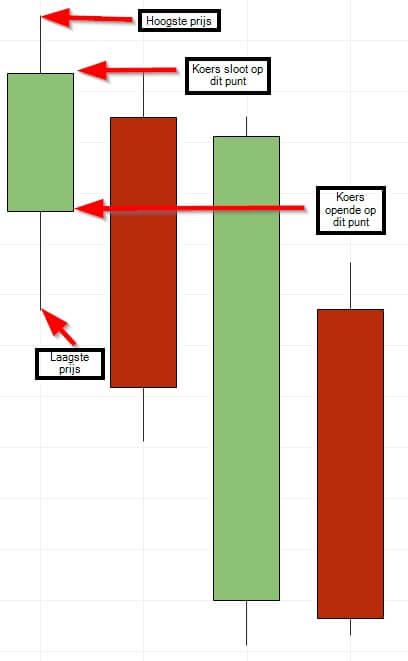 Candle stick price action