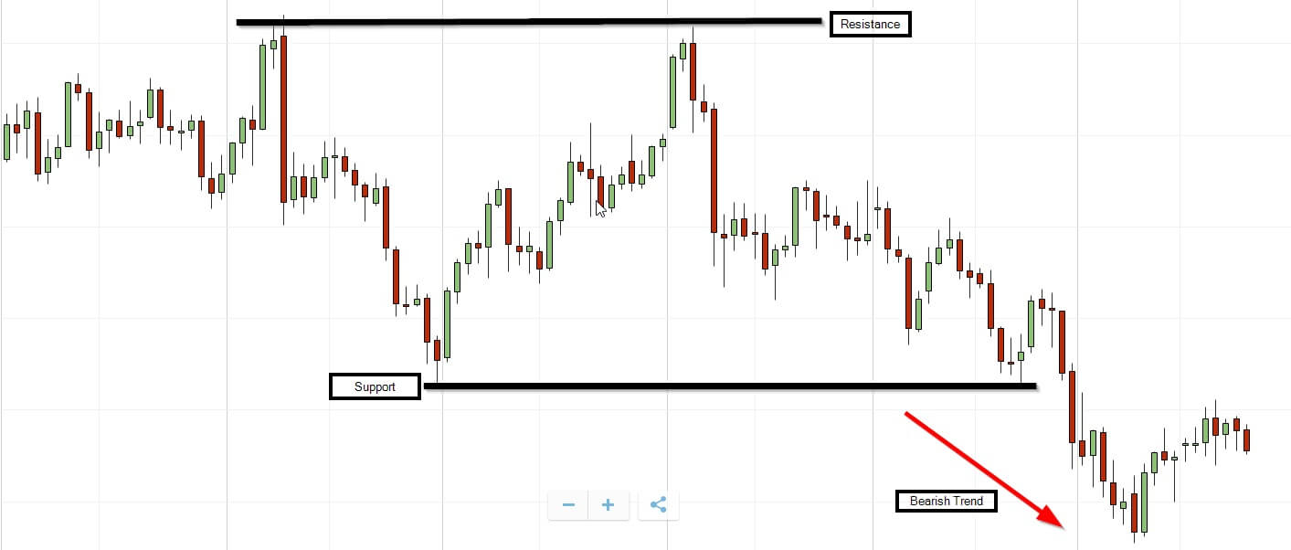 Support price action