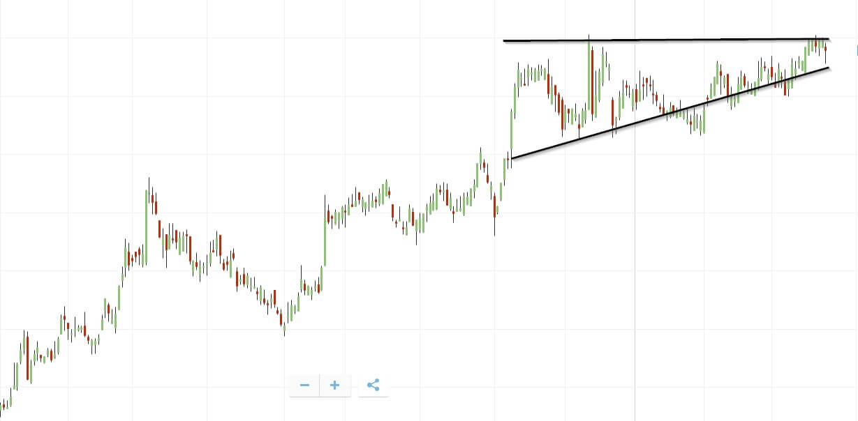 Consolideren price action