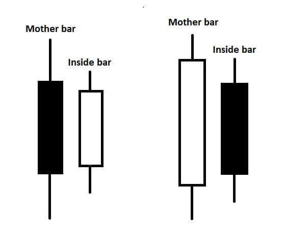 Support price action