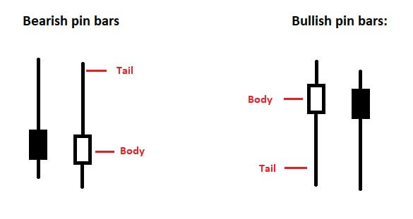 Pinbar price action