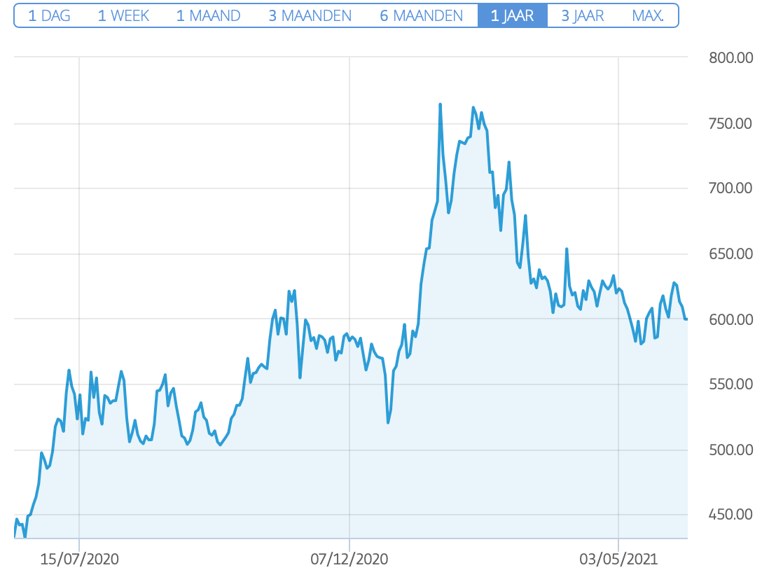 Tencent stock usd koers