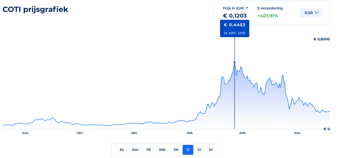 COTI coin price