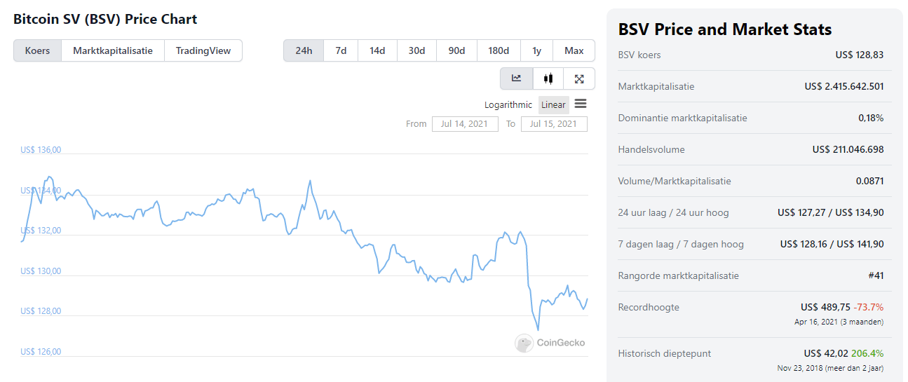 Bitcoin SV Koers grafiek