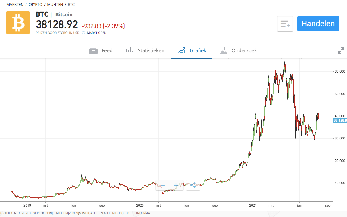telegram crypto groepen bitcoin beleggen