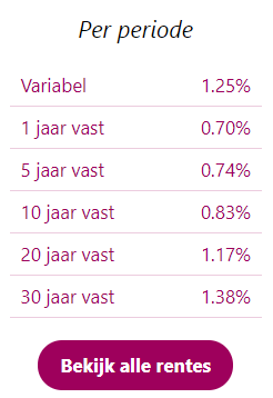 annuiteitenhypotheek rente