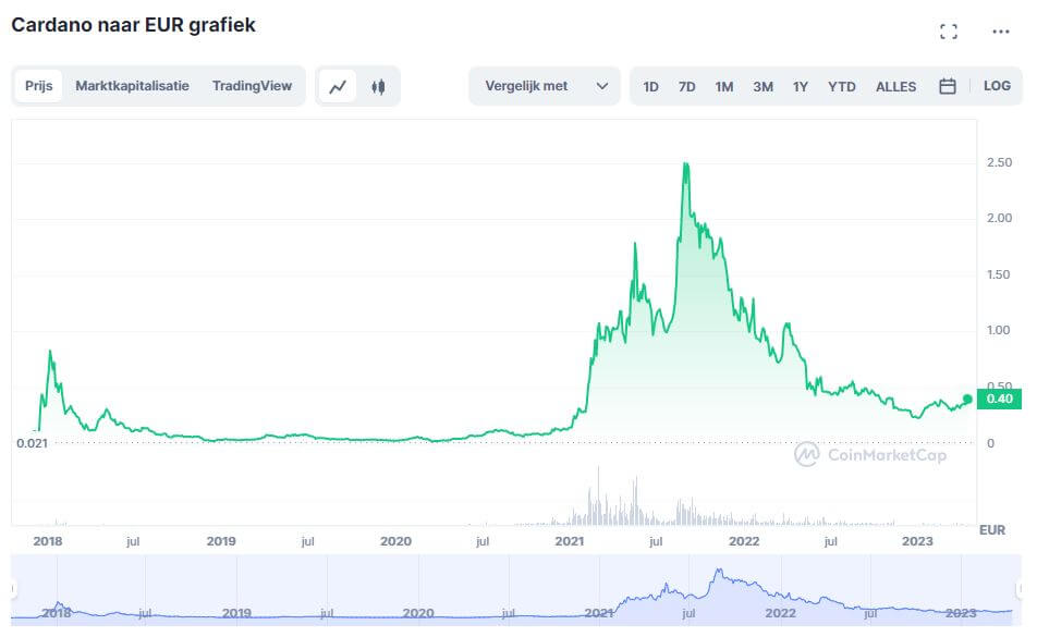 kleine crypto met potentie 2024 - Cardano