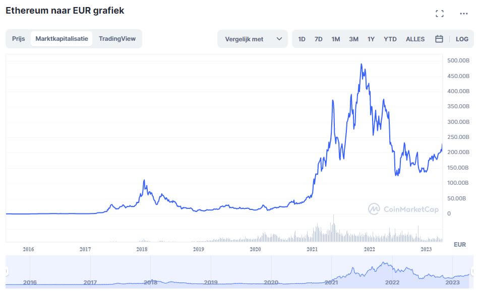 Rijk worden met crypto Ethereum koers