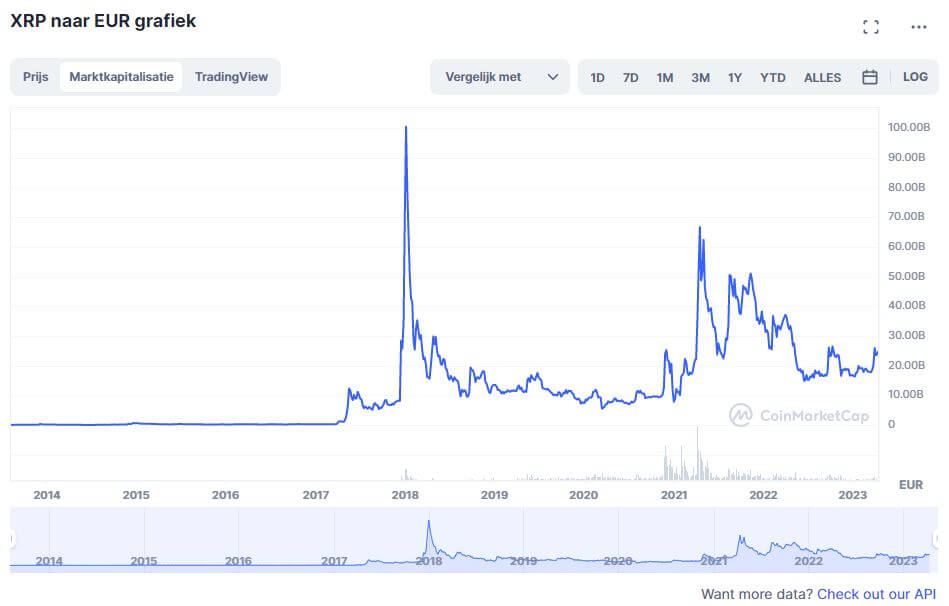 kleine crypto met potentie 2024 - Ripple