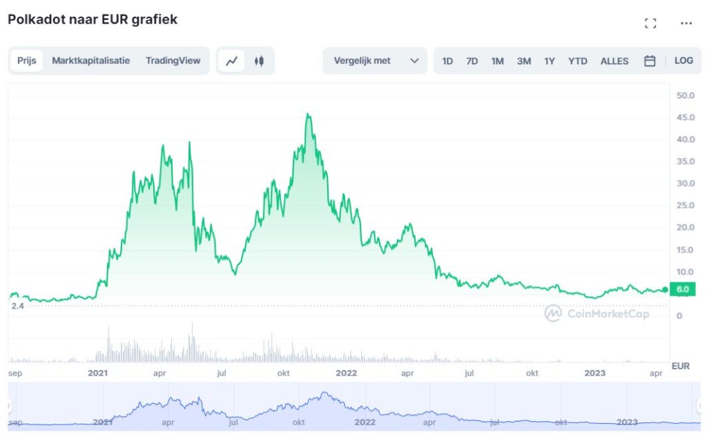 Beste altcoins 2024: Polkadot