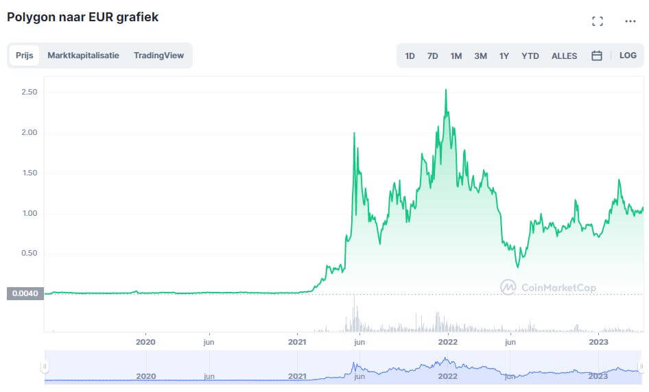 beste kleine crypto met potentie 2024 - Polygon
