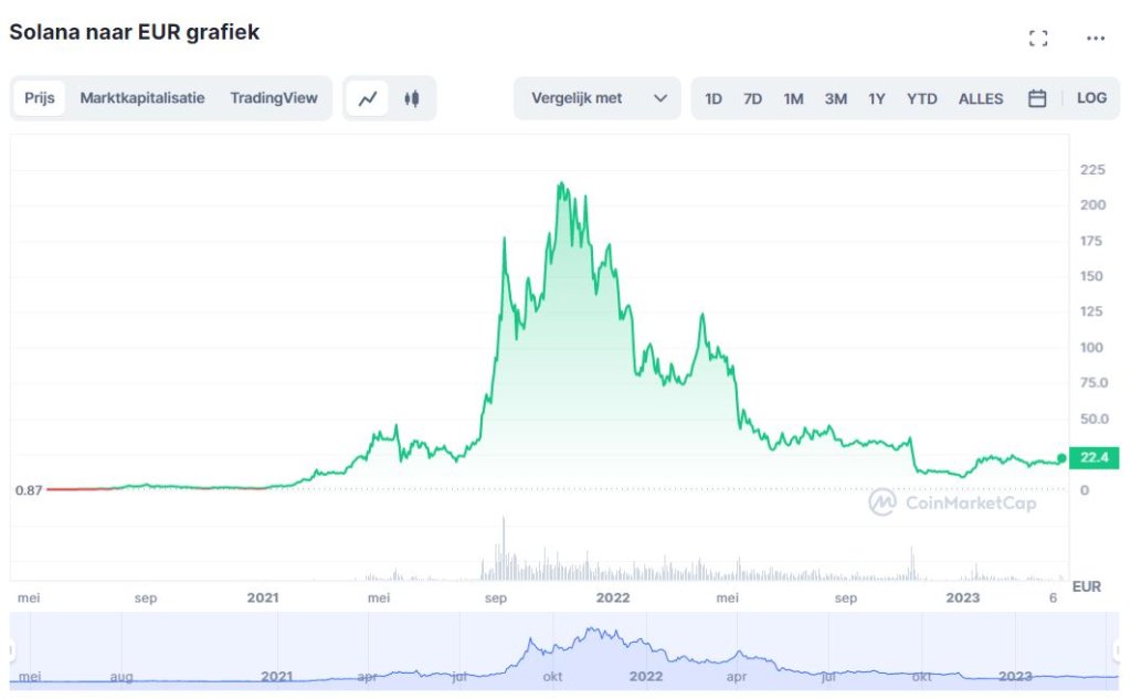 kleine crypto met potentie 2024 - Solana