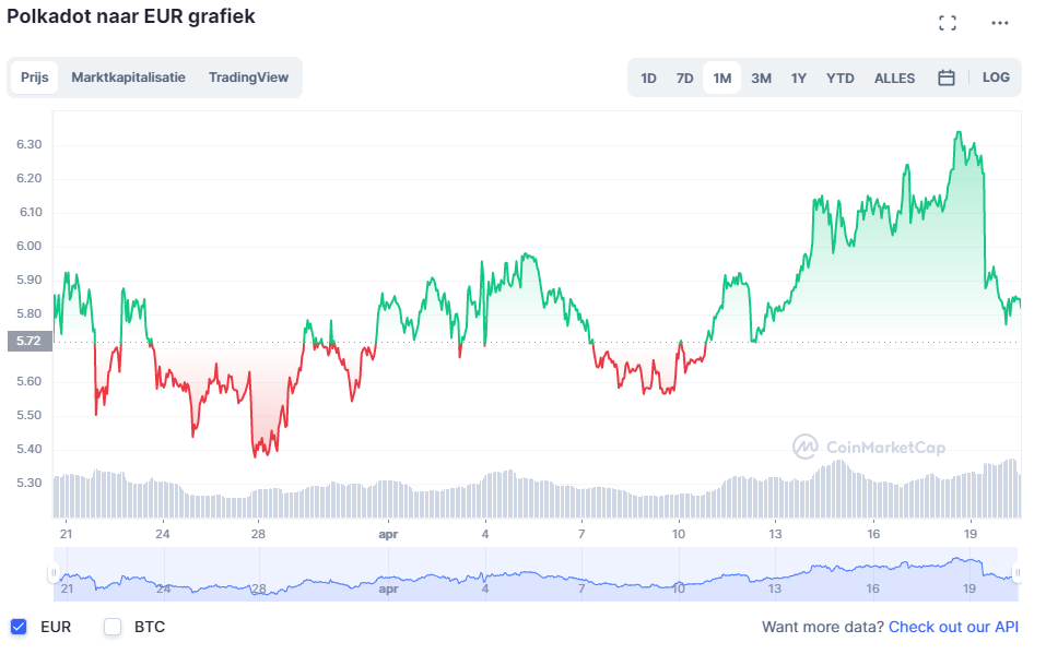 toekomst crypto dot