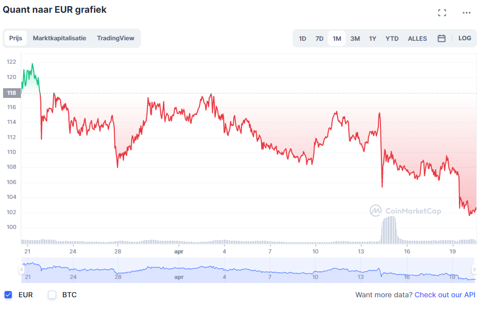 toekomst crypto qnt