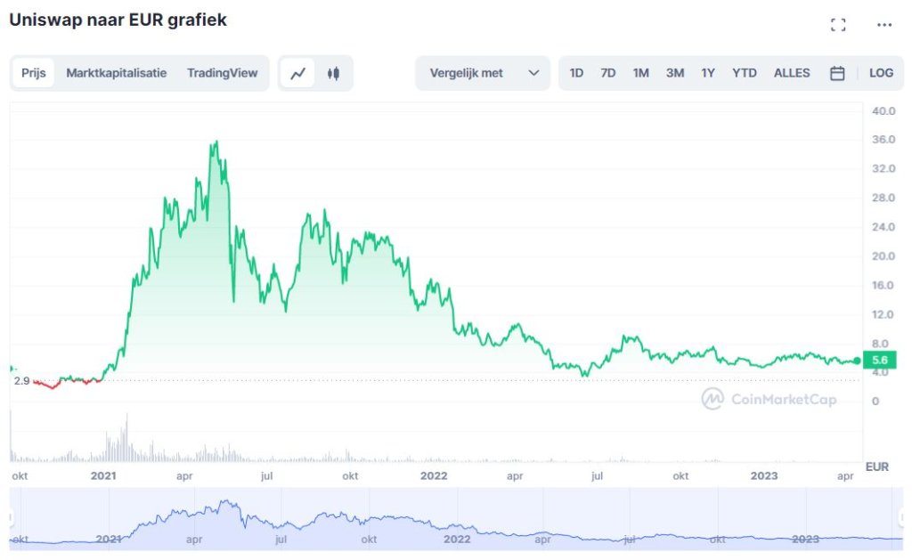 kleine crypto met potentie 2024 - Uniswap