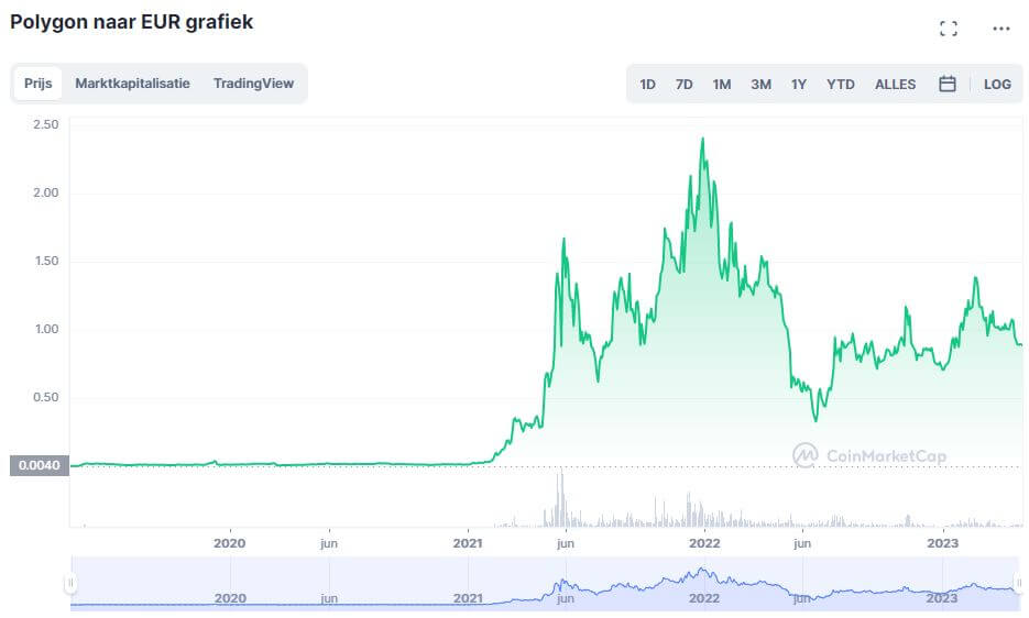 Rijk worden met crypto -Polygon