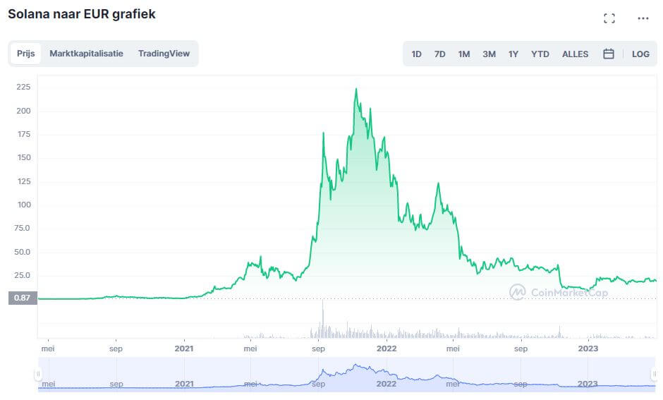 Rijk worden met crypto -Solana
